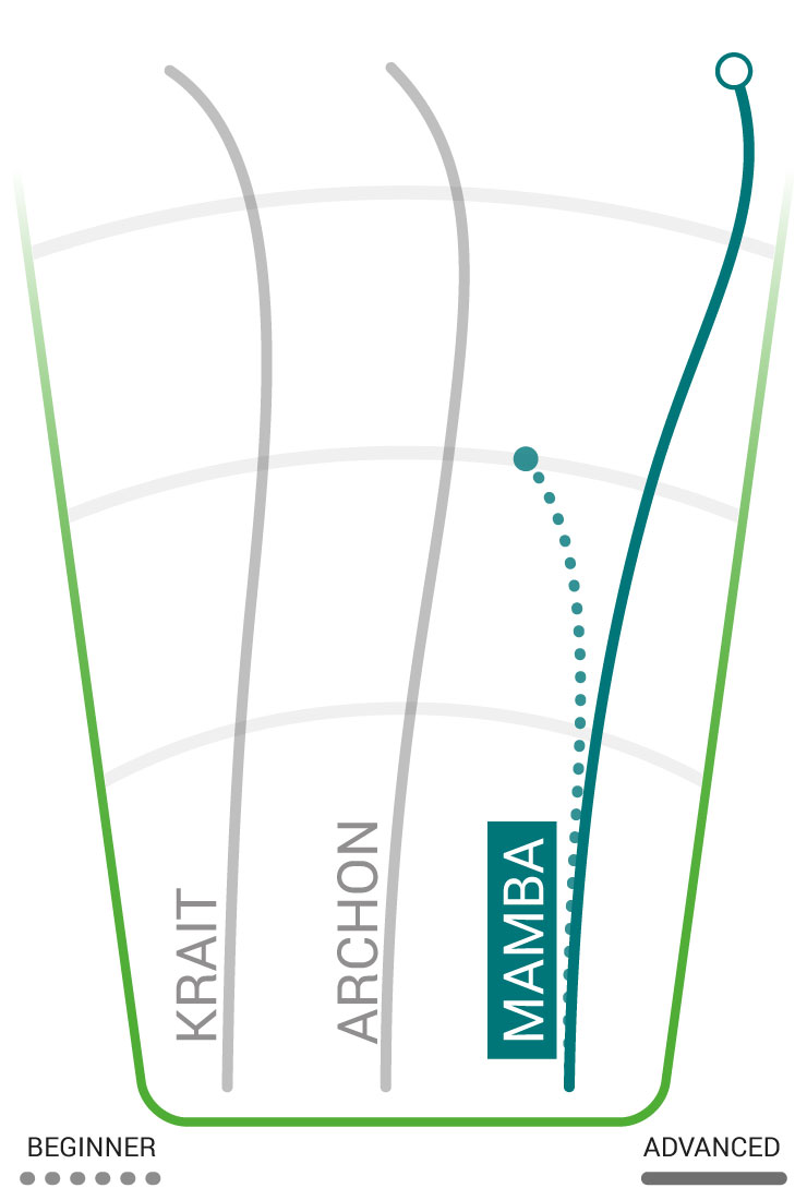 Innova Driver Chart